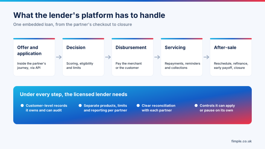  One embedded loan in five steps: offer and application inside the partner's journey via API, decision with scoring, eligibility and limits, disbursement to the merchant or the customer, servicing with repayments, reminders and collections, and after-sale with rescheduling, refinancing, early payoff and closure. Under every step, the licensed lender needs customer-level records it owns and can audit, separate products, limits and reporting per partner, clear reconciliation with each partner, and controls it can apply or pause on its own.