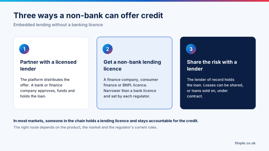Three ways a non-bank can offer credit: partner with a licensed lender that approves, funds and holds the loan; get a non-bank lending licence such as a finance company, consumer finance or BNPL licence; or share the risk with a lender that remains lender of record. In most markets, someone in the chain holds a lending licence and stays accountable for the credit. 